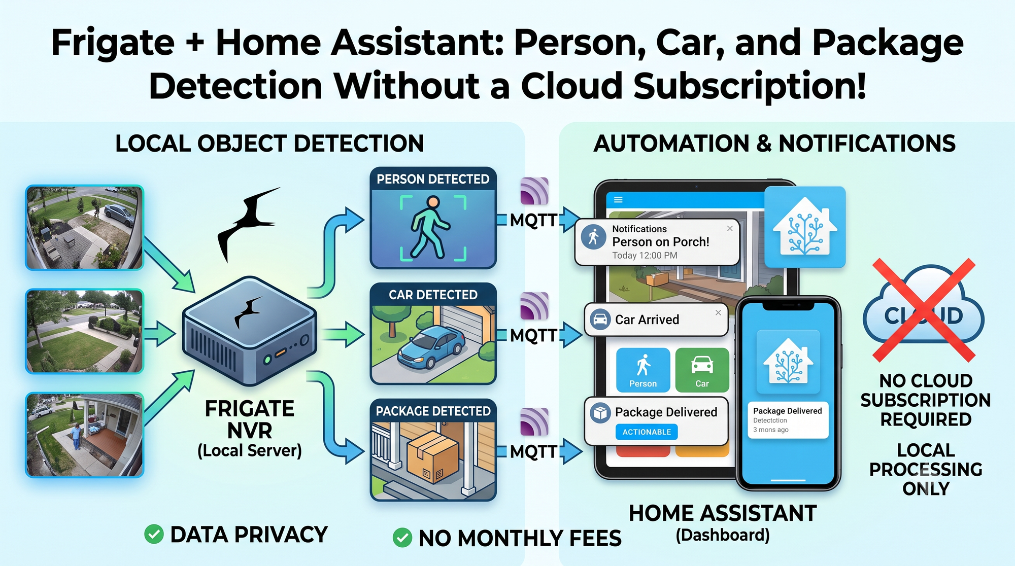 An infographic image for a blog post. The text at the top reads: 'Frigate + Home Assistant: Person, Car, and Package Detection Without a Cloud Subscription!'